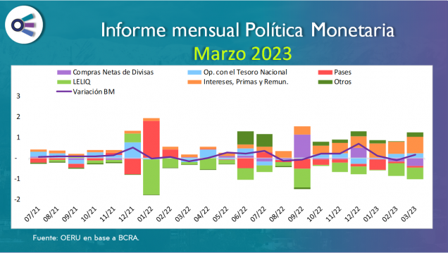 imagen Informe mensual sobre política monetaria en  Argentina - Marzo 2023