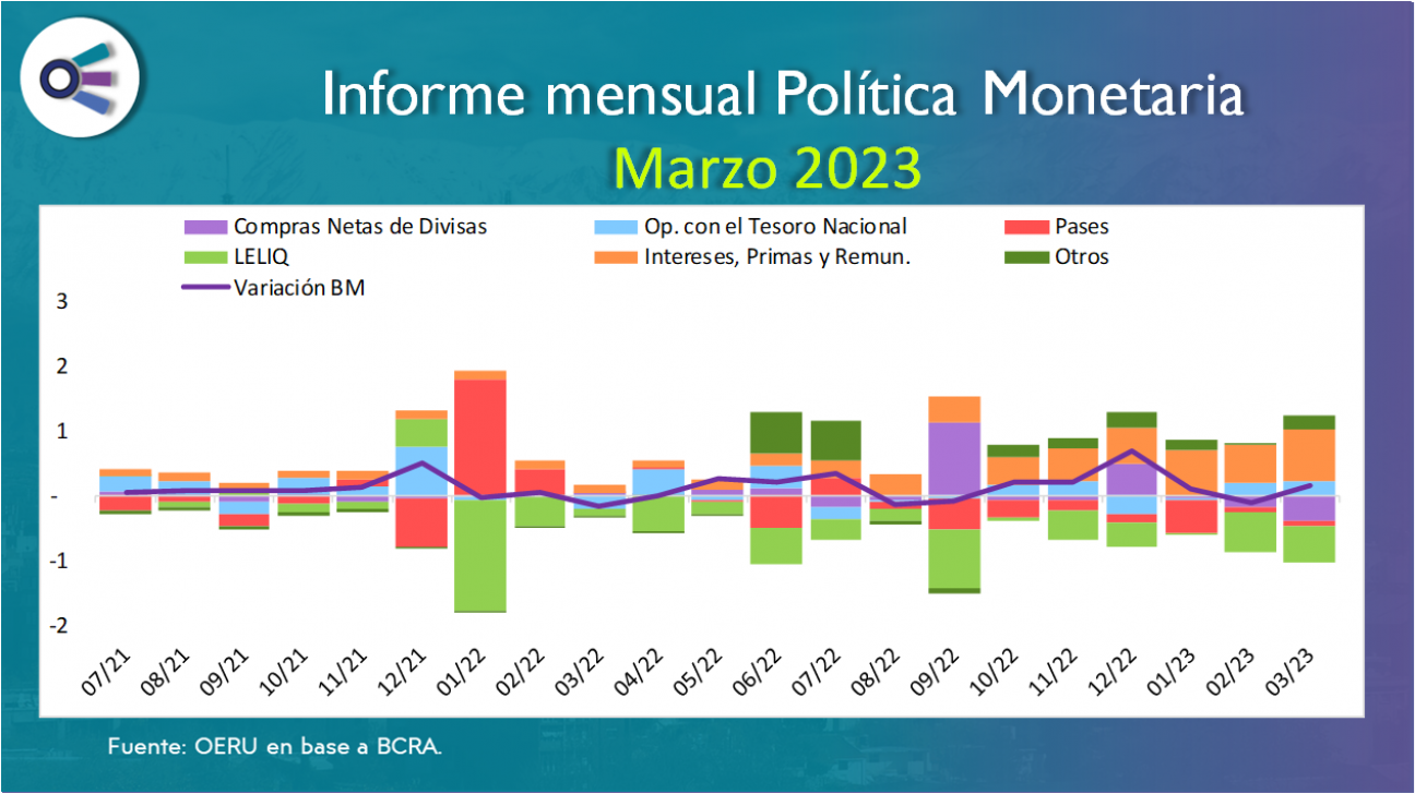 imagen Informe mensual sobre política monetaria en  Argentina - Marzo 2023