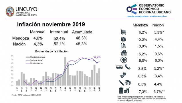 imagen Inflación de Mendoza (noviembre 2019)