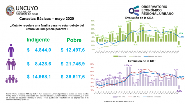 imagen Informe mensual sobre canastas básicas en Mendoza – Mayo 2020