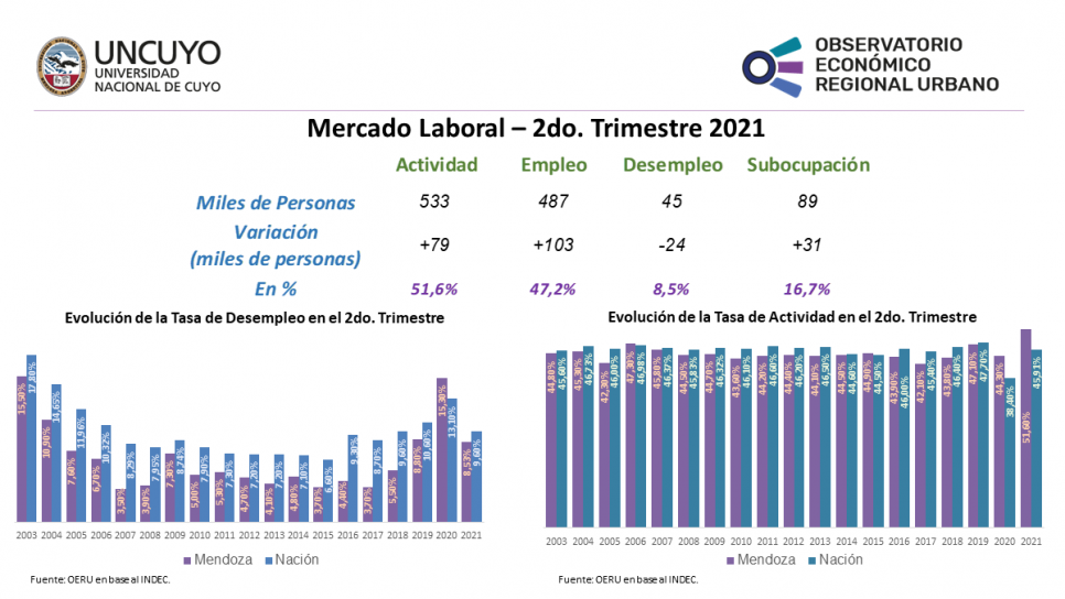 imagen Informe trimestral sobre el desempleo en Mendoza – Segundo trimestre 2021