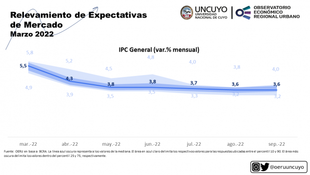 imagen Informe mensual sobre el Relevamiento de Expectativas de Mercado (REM) – marzo 2022