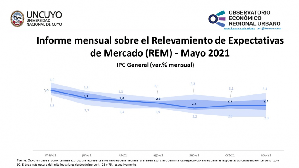 imagen Informe mensual sobre el Relevamiento de Expectativas de Mercado (REM) – mayo 2021