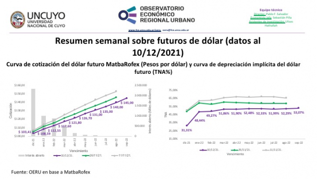 imagen Informe semanal sobre dólar futuro (datos al 10/12/2021)