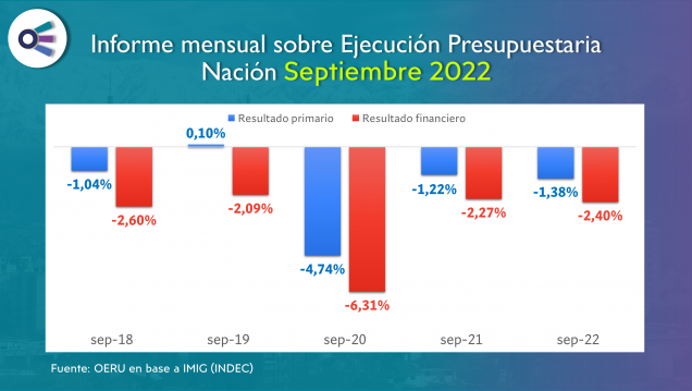 imagen Informe mensual sobre Ejecución Presupuestaria  de la Nación (septiembre 2022)