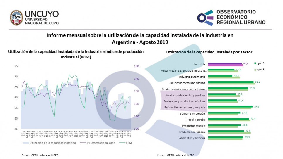 imagen Utilización de la capacidad instalada de la industria en Argentina 