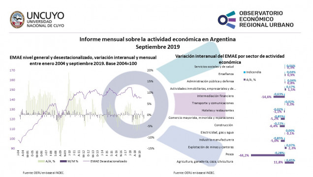 imagen Actividad económica en Argentina – Septiembre 2019