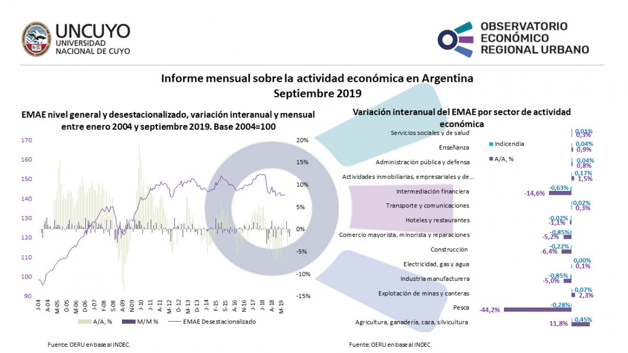 imagen Actividad económica en Argentina – Septiembre 2019