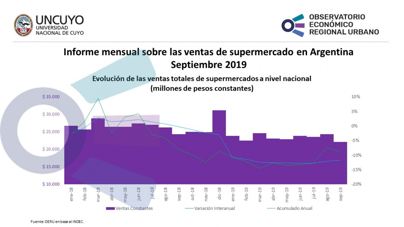 imagen Ventas de supermercado en Argentina – Septiembre 2019