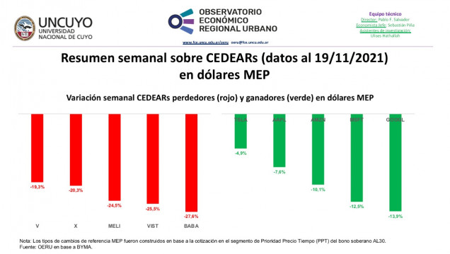 imagen Informe semanal sobre CEDEARs (datos al 19/11/2021)