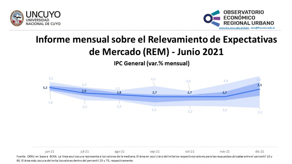 imagen Informe mensual sobre el Relevamiento de Expectativas de Mercado (REM) –Junio 2021