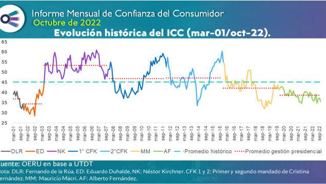 imagen Informe mensual de CONFIANZA DEL CONSUMIDOR (octubre 2022)