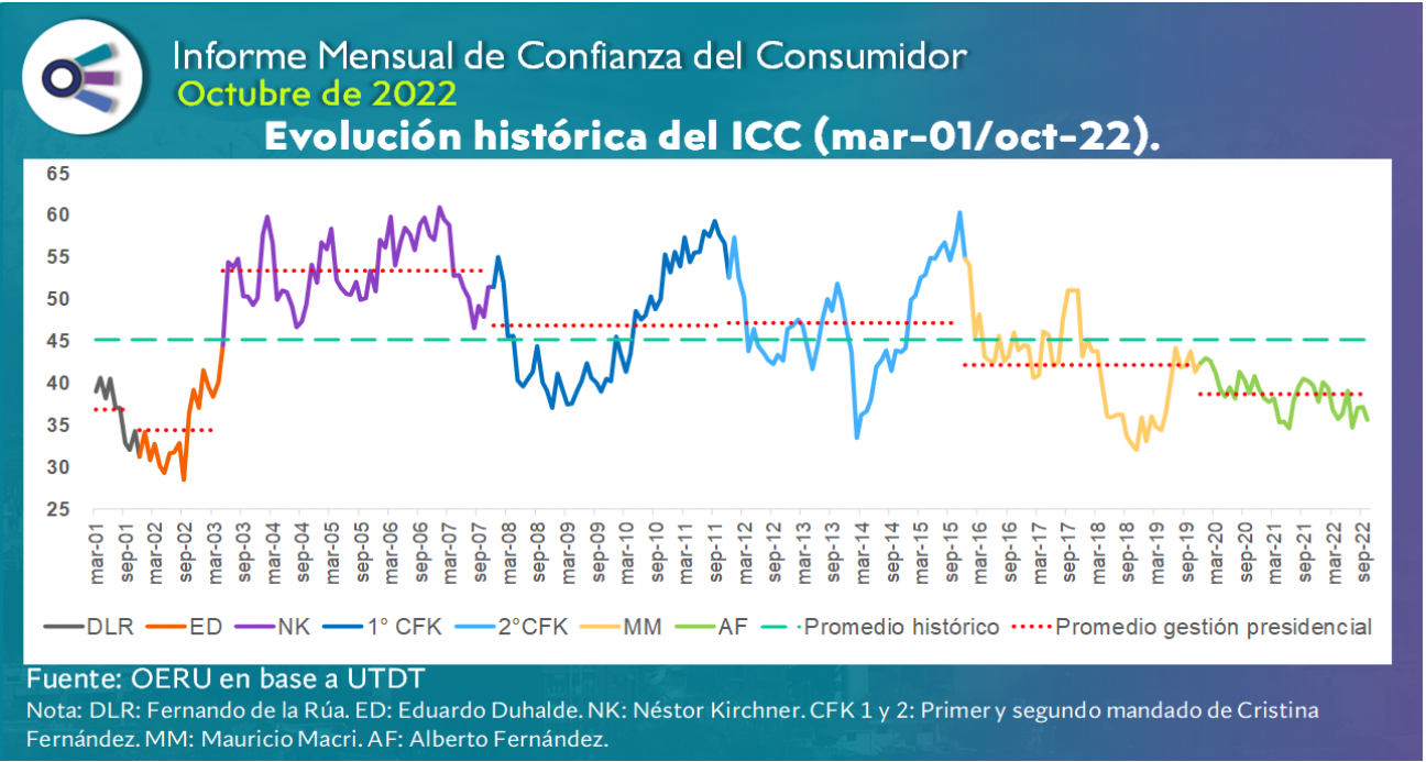 imagen Informe mensual de CONFIANZA DEL CONSUMIDOR (octubre 2022)