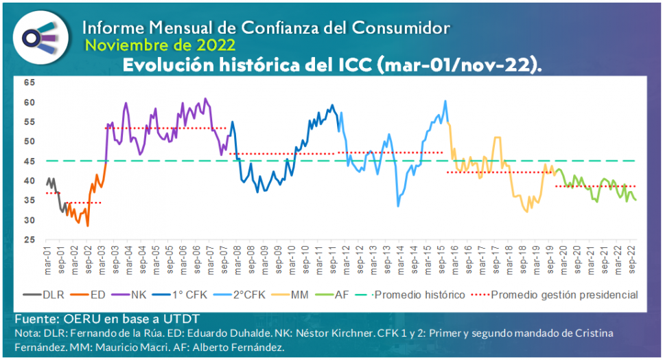 imagen Informe mensual de CONFIANZA DEL CONSUMIDOR (noviembre 2022)