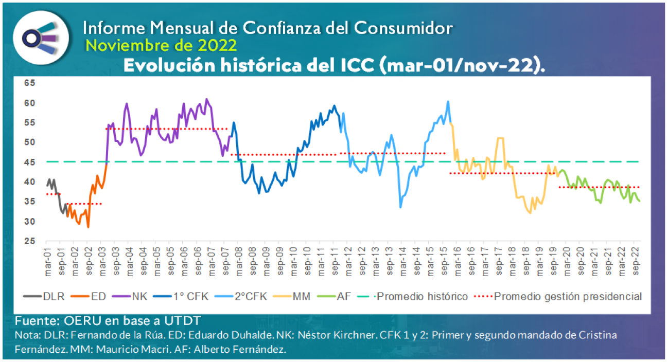 imagen Informe mensual de CONFIANZA DEL CONSUMIDOR (noviembre 2022)