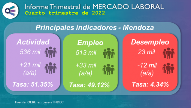 imagen Informe Trimestral de MERCADO LABORAL Cuarto trimestre de 2022