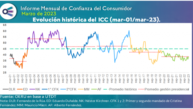 imagen Informe mensual de CONFIANZA DEL CONSUMIDOR (marzo 2023)