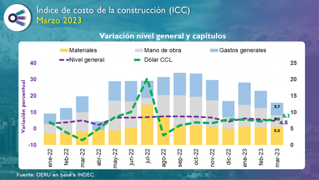 imagen INFORME MENSUAL SOBRE EL ÍNDICE DEL COSTO DE  LA CONSTRUCCIÓN (ICC) - marzo 2023