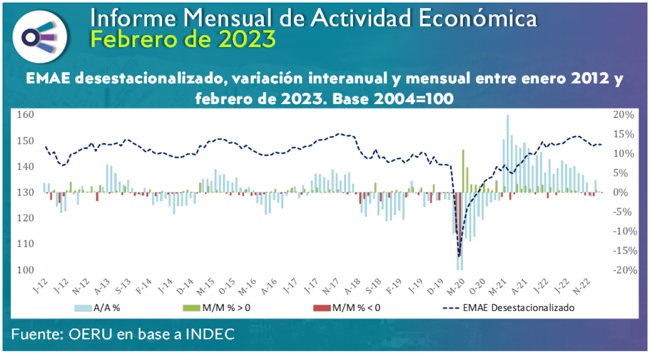 imagen Informe mensual de ACTIVIDAD ECONÓMICA - febrero 2023