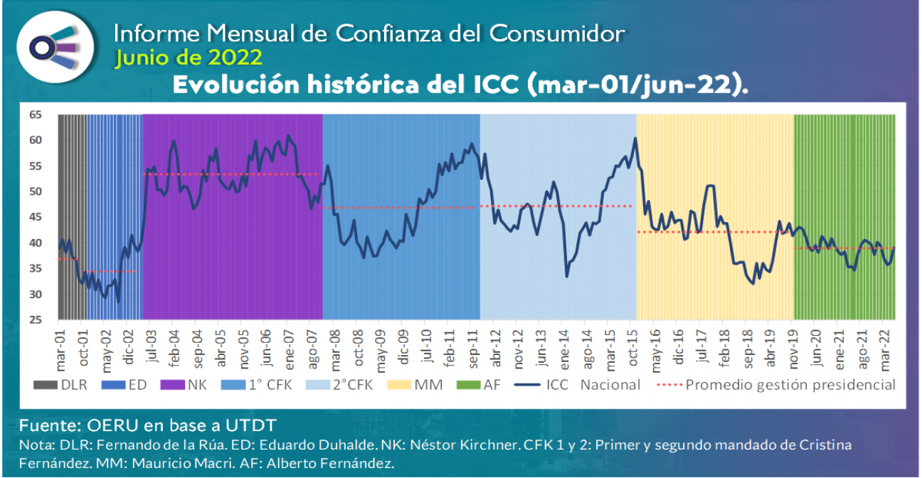 imagen Informe mensual de CONFIANZA DEL CONSUMIDOR (junio 2022)