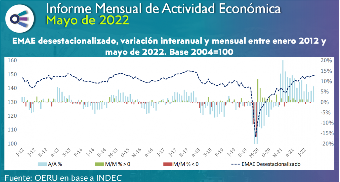 imagen Informe mensual de ACTIVIDAD ECONÓMICA (mayo 2022)