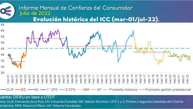 imagen Informe mensual de CONFIANZA DEL CONSUMIDOR (julio 2022)