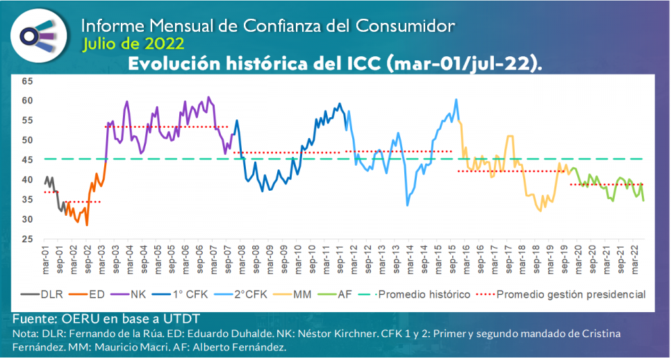 imagen Informe mensual de CONFIANZA DEL CONSUMIDOR (julio 2022)