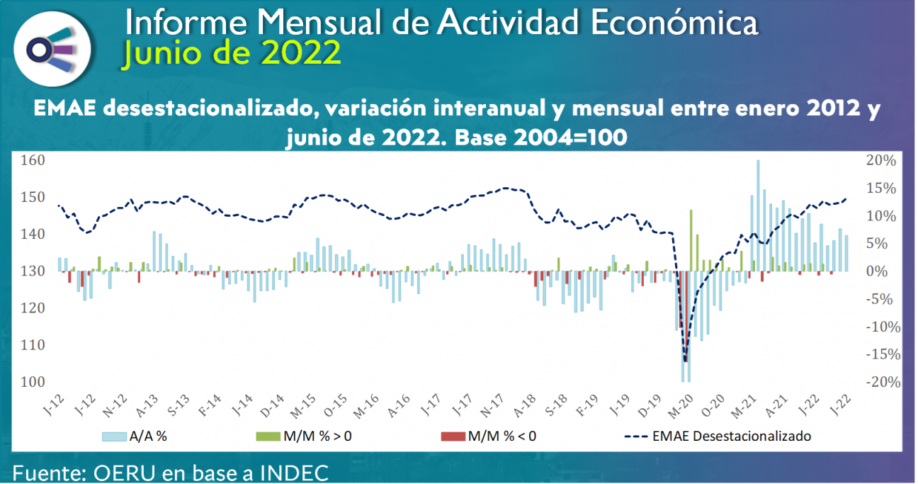 imagen Informe mensual de ACTIVIDAD ECONÓMICA (junio 2022)