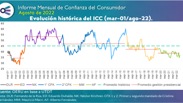 imagen Informe mensual de CONFIANZA DEL CONSUMIDOR (agosto 2022)