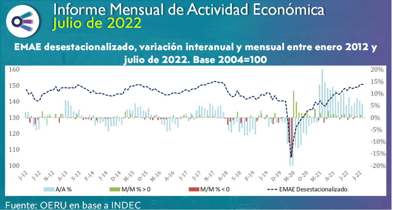 imagen Informe mensual de ACTIVIDAD ECONÓMICA (julio 2022)