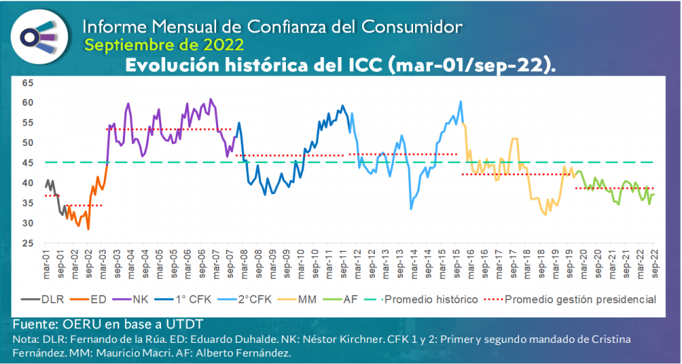 imagen Informe mensual de CONFIANZA DEL CONSUMIDOR (septiembre 2022)