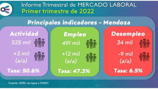 imagen Informe Trimestral de MERCADO LABORAL Primer trimestre de 2022